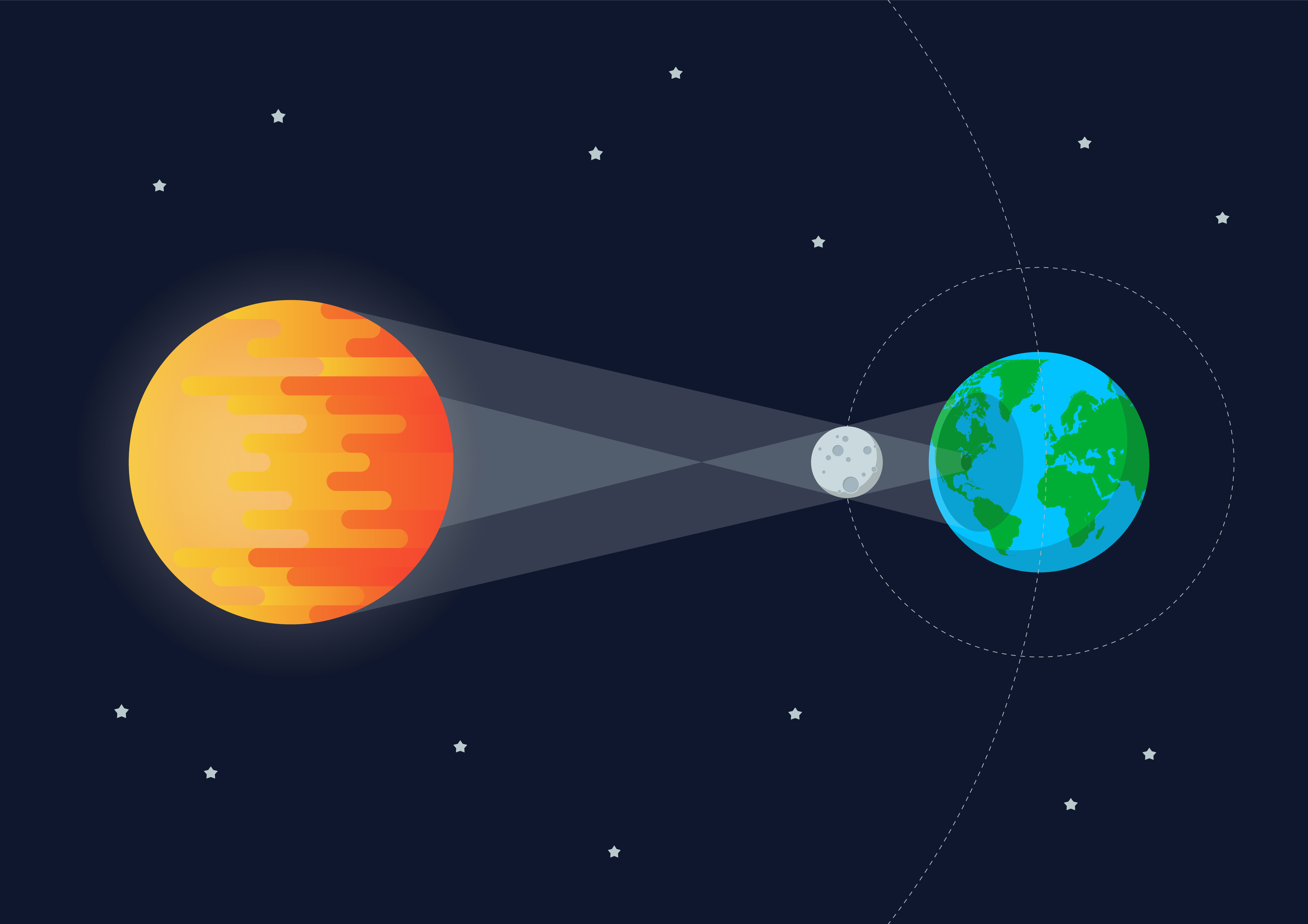 Schematische Darstellung von Sonne, Mond und Erde bei einer Sonnenfinsternis